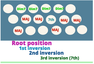 Major right hand chord diagram