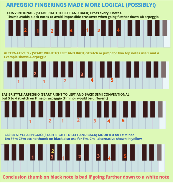 Piano Accordion Finger Chart