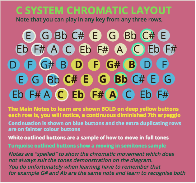 Piano Accordion Button Chart